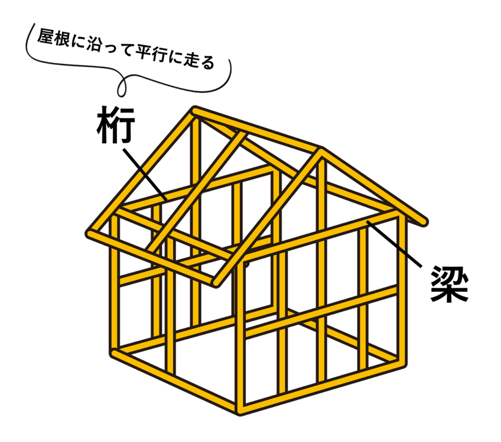 伝統工法・在来構法で家を建てるなら、知っておきたい建築用語 - 山梨で建材、木材なら樋口製材